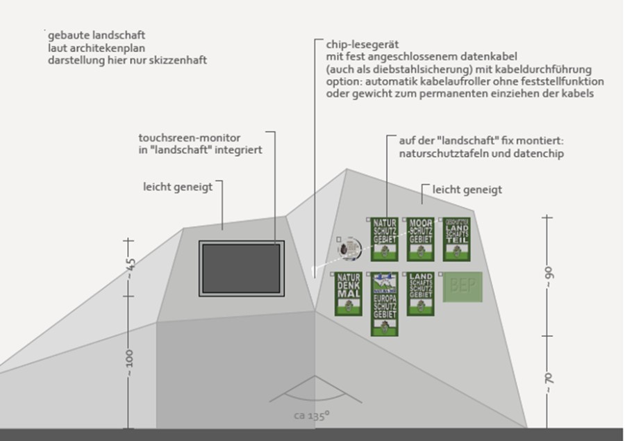 Detailplanung „Schutzgebietsspiel“, Kennen lernen der unterschiedlichen Schutzgebiete mir ihren Schutzzielen